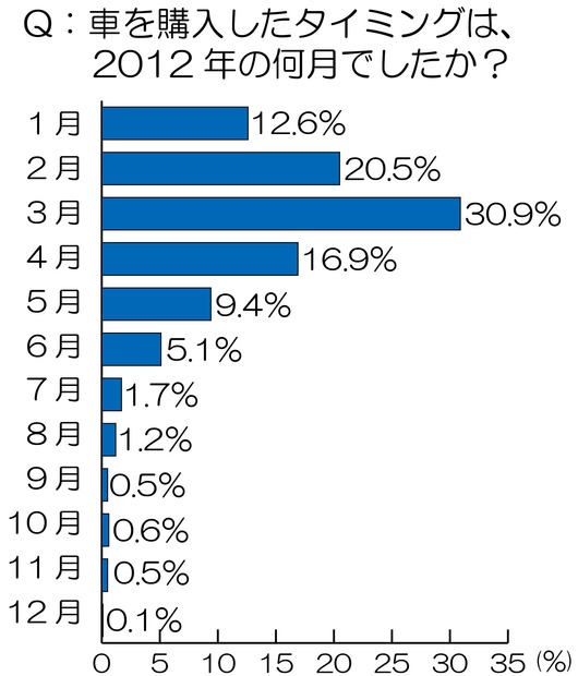 購入を決めたタイミング