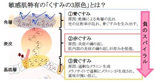 敏感肌特有の「くすみの3原色」とは？