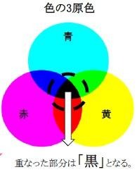 色の3原色