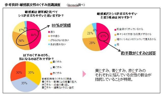 参考資料：敏感肌女性のくすみ意識調査