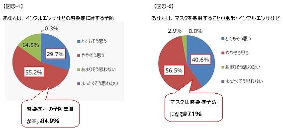 マスクの使用と感染症予防への意識