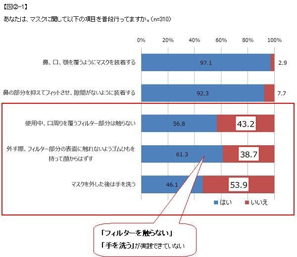 マスクを正しく使用できているか？