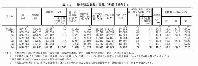 大学卒業者の状況別推移