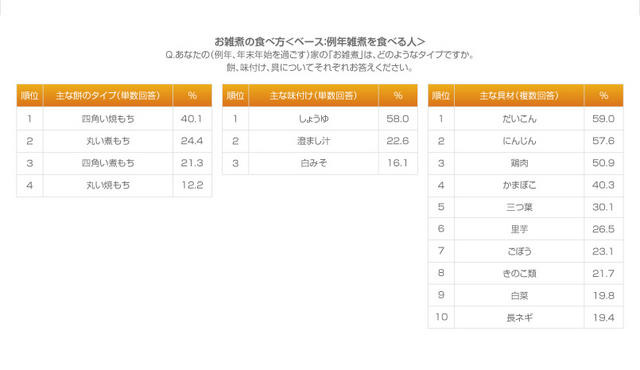 お雑煮の食べ方＜ベース：例年雑煮を食べる人＞