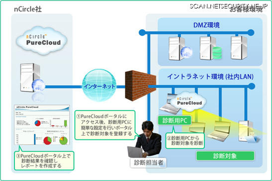 「nCircle PureCloud オンデマンド」のサービスイメージ