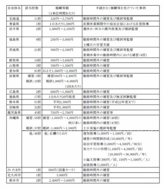 学校関係団体等が実施する補習等の事業にあたり、教職員が手続きなく報酬等を受けていた事例について