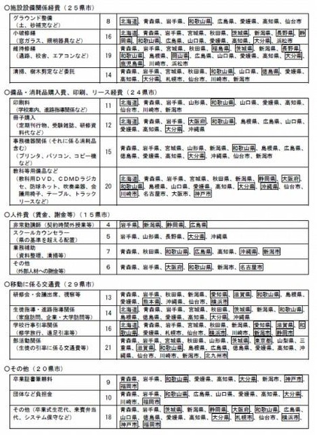 学校における会計処理について