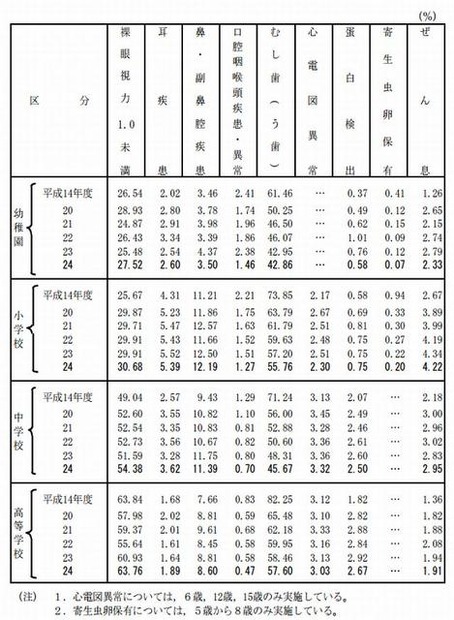 健康状態（疾病・異常を被患率等別）