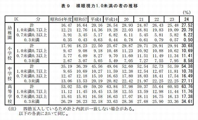 裸眼視力1.0未満の者の推移