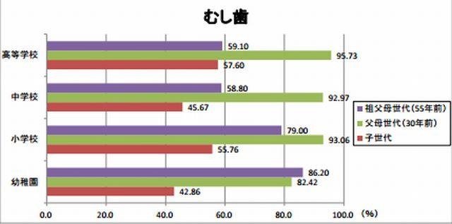 むし歯（世代間比較）