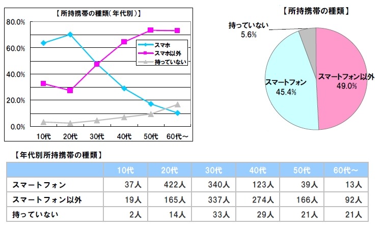 年代別所持携帯の種類