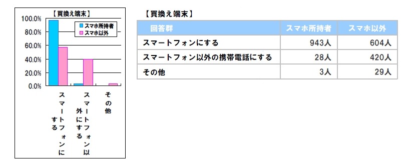 買い替え端末について