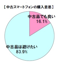 中古スマートフォンの購入意思