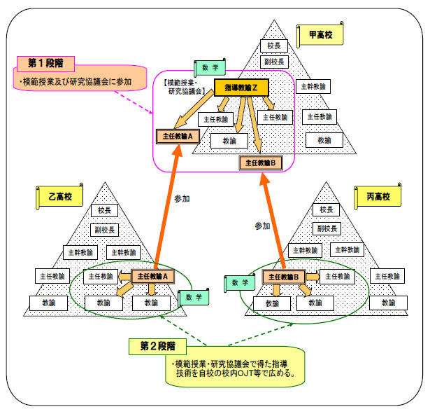 指導教諭の活用イメージ