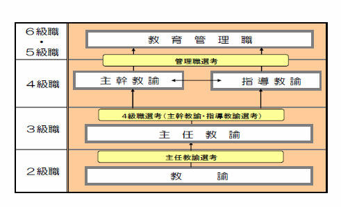 指導教諭の任用体系