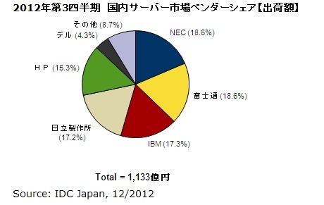 2012年第3四半期　国内サーバー市場ベンダーシェア【出荷額】