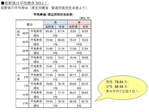 厚生労働省「都道府県別生命表」より