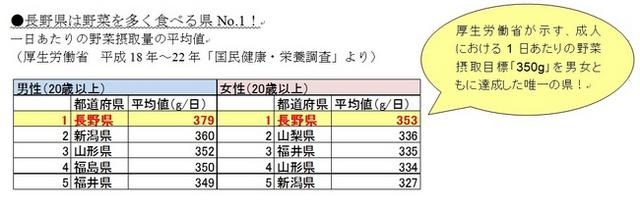 長野県は日本一野菜を食べる県