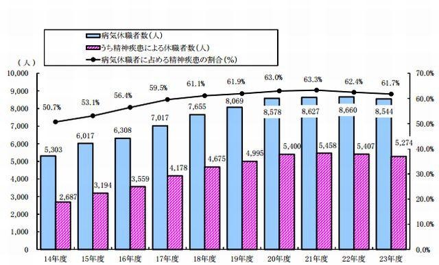 病気休職者数の推移（過去10年間）