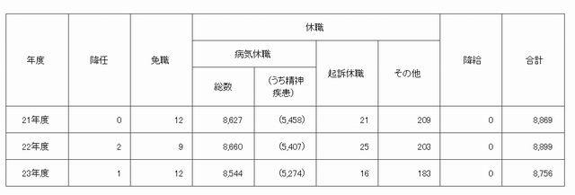 教育職員の病気休職者