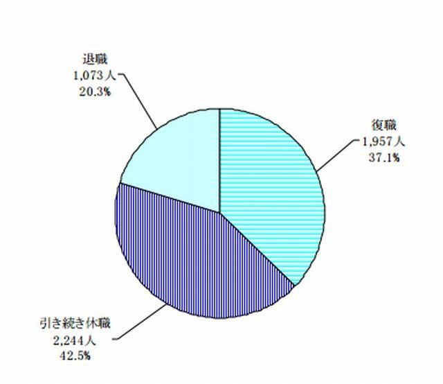 精神疾患による休職者の休職発令後の状況