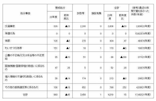 教育職員の懲戒処分