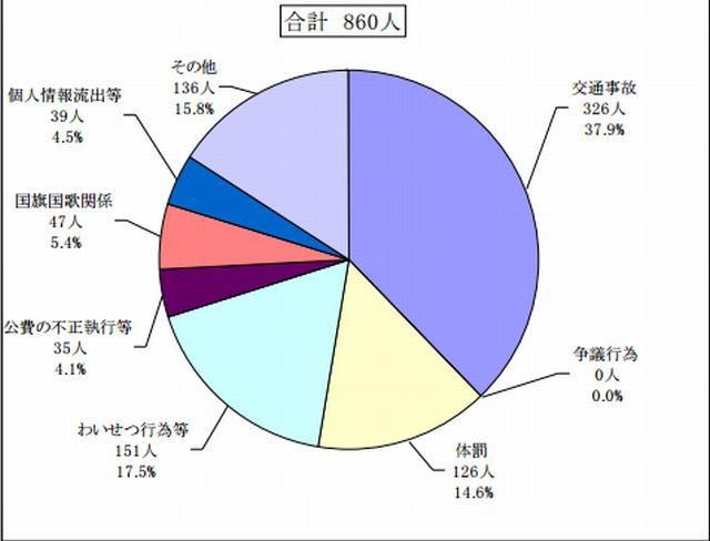 懲戒処分の事由別割合