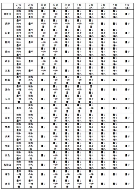 都道府県別の天気傾向（その2/3）