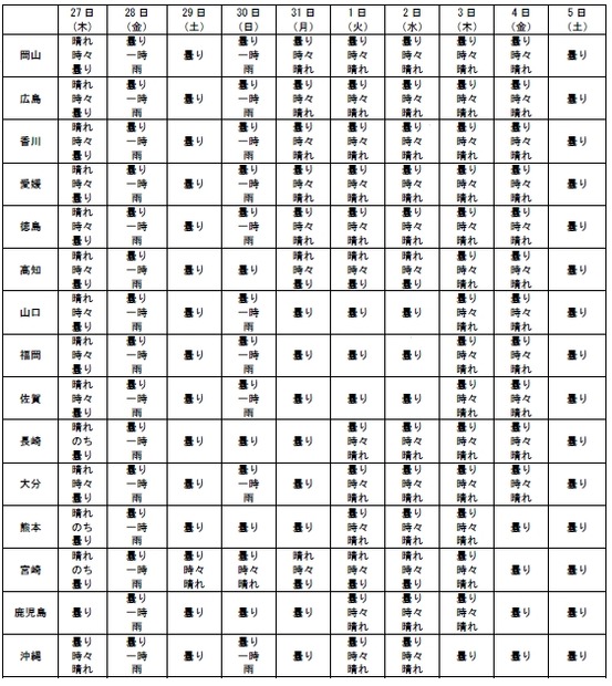 都道府県別の天気傾向（その3/3）