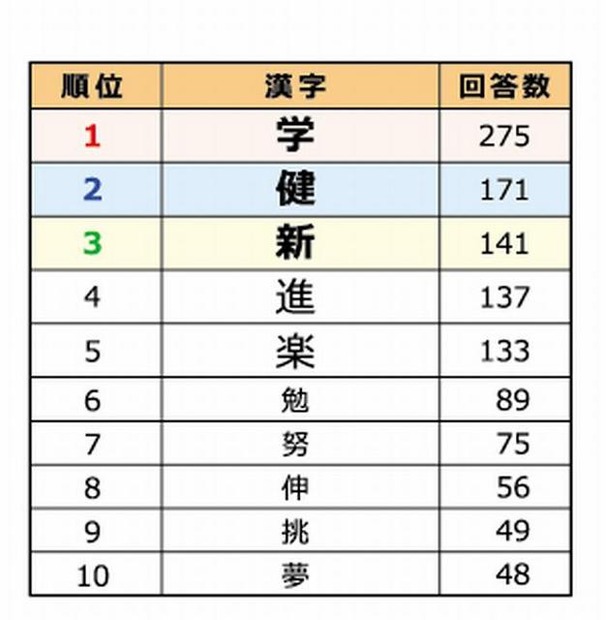 来年の漢字