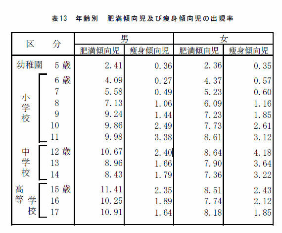 肥満傾向児と痩身傾向児の出現率