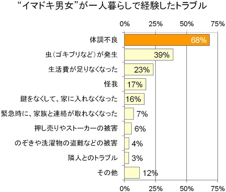 一人暮らしで経験したトラブル