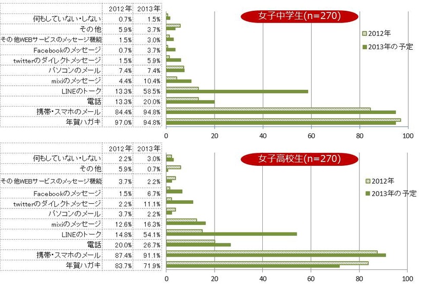 女子中学生・女子高校生それぞれの回答