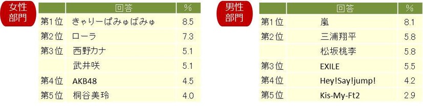 年賀状が欲しい有名人