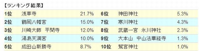 初詣スポットランキング（関東編）