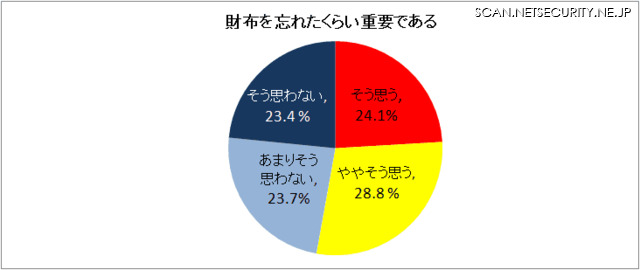 （設問）自宅にスマートフォンを置き忘れて外出してしまうことは、あなたにとってどの程度重要ですか。他のものを忘れて外出してしまうことと、どのくらい重要度が近いかを、それぞれひとつずつお答えください