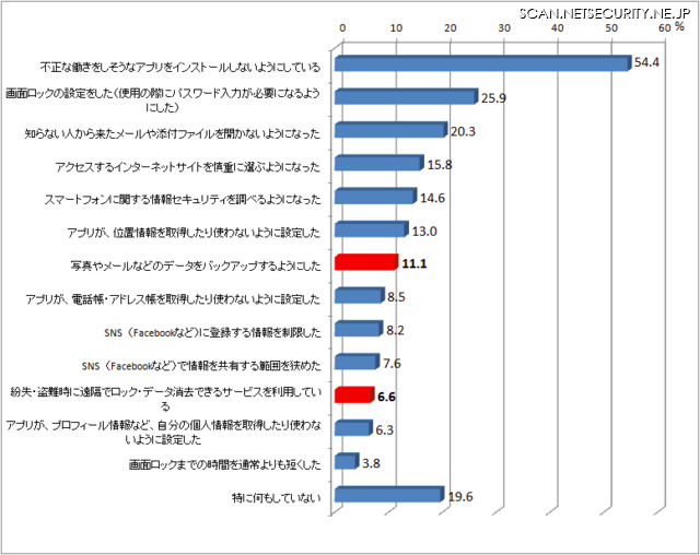 （設問）あなたが、スマートフォンに機種変更してから行っている対策として、あてはまるものを全てお選びください