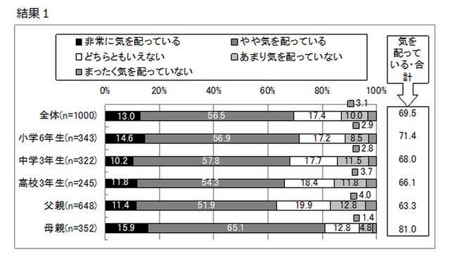 受験を控えた子どもの体調管理のためにどの程度機を配っているか（単一選択）