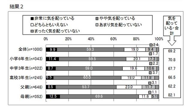 家族全員の体調管理のためにどの程度気を配っているか（単一選択）