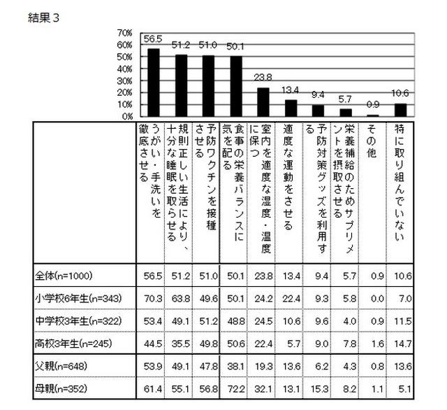 受験を控えた子どもの体調管理対策（複数選択）