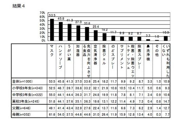 受験生の子どもの風邪・インフルエンザ予防のたmに利用したいもの（複数選択）