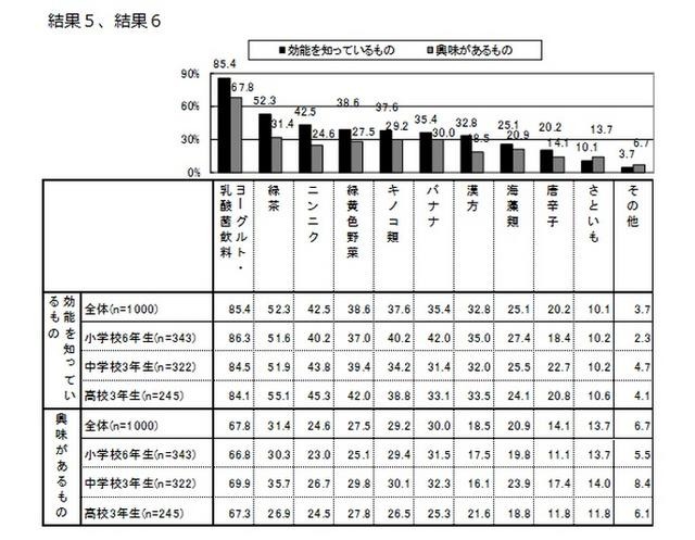 「免疫力を向上させる効果・効能があること」を知っている食品、および興味がある食品（複数選択）