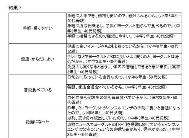 「ヨーグルト・乳酸菌飲料」に興味がある理由（自由記述）