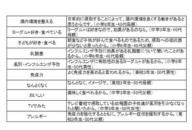 「ヨーグルト・乳酸菌飲料」に興味がある理由（自由記述）