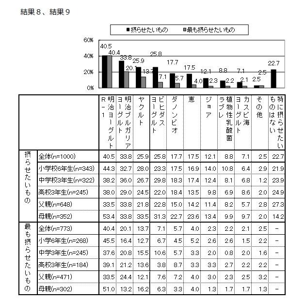 インフルエンザ等感染症予防を目的として子どもに摂らせたいもの（複数選択）およびその中で最も摂らせたいもの（単一選択）