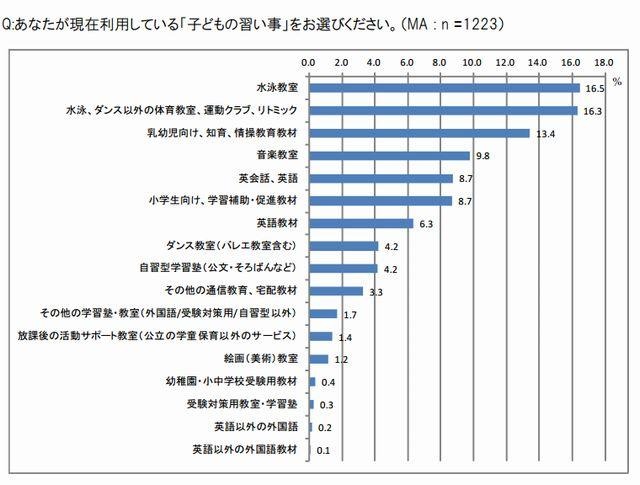 「子どもの習い事」の内訳