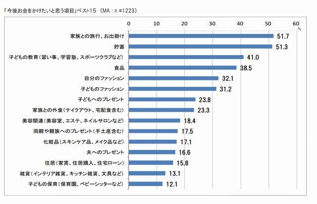 「今後お金をかけたいと思う項目」ベスト15