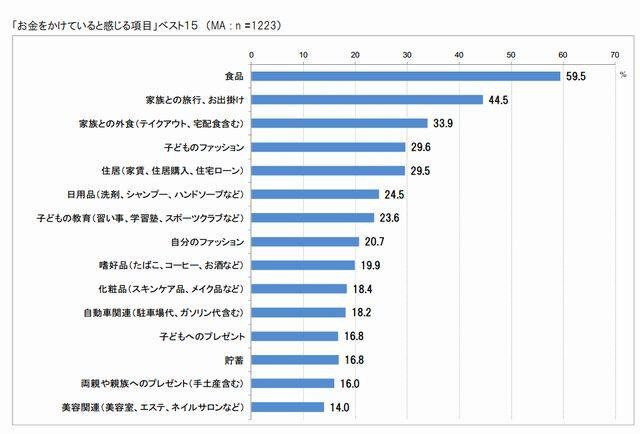 「お金をかけていると感じる項目」ベスト15