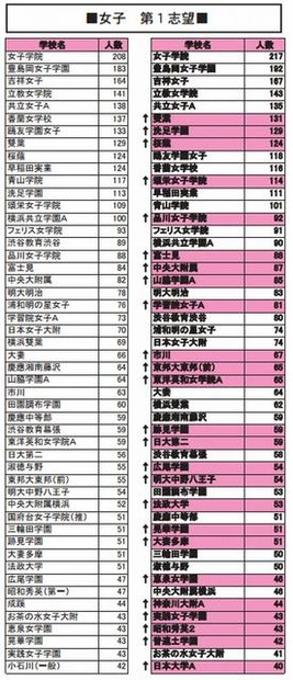 第4回合不合判定テストで第一志望者が多かった学校（女子）左が第3回、右が第4回