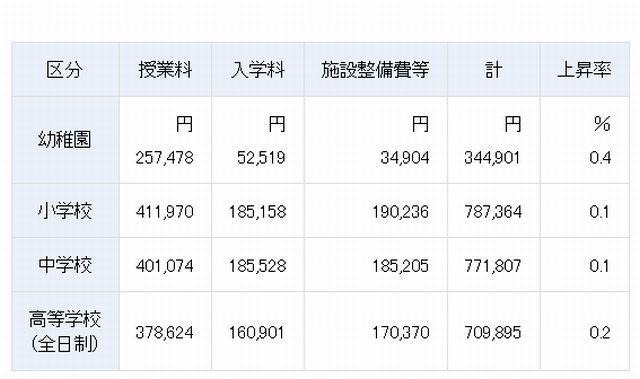 2012年度私学の初年度納付金の平均額